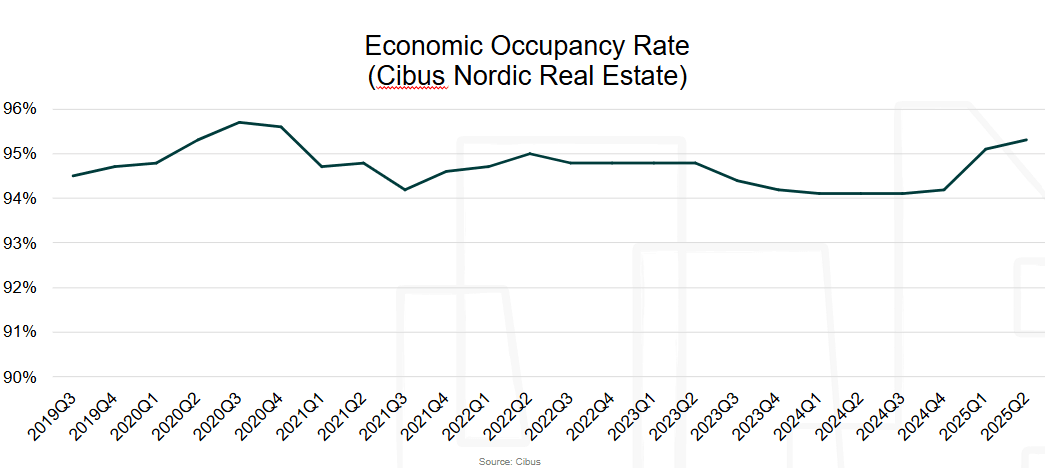 Economic Occupancy Rate graph