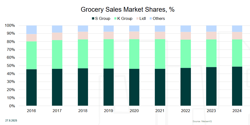 Grocery Sales Market Share_graph