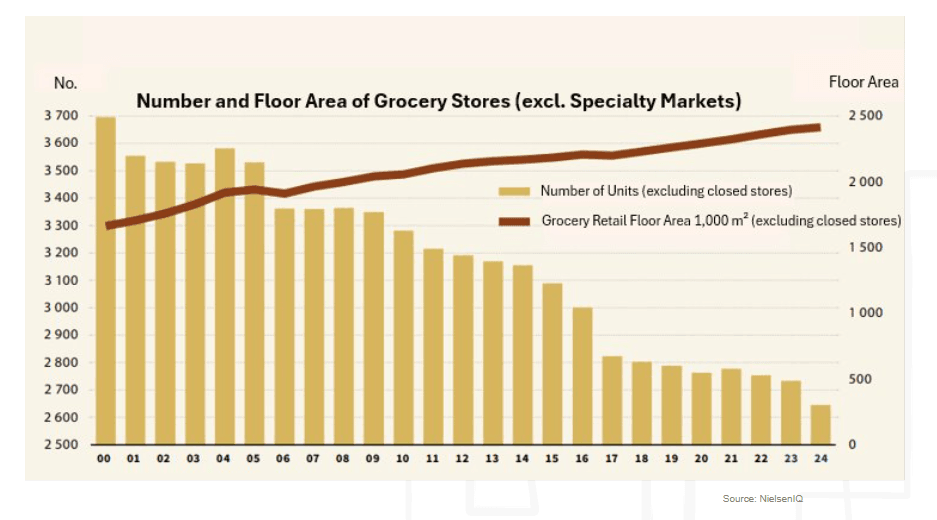 Number and floor area of grocery stores_graph