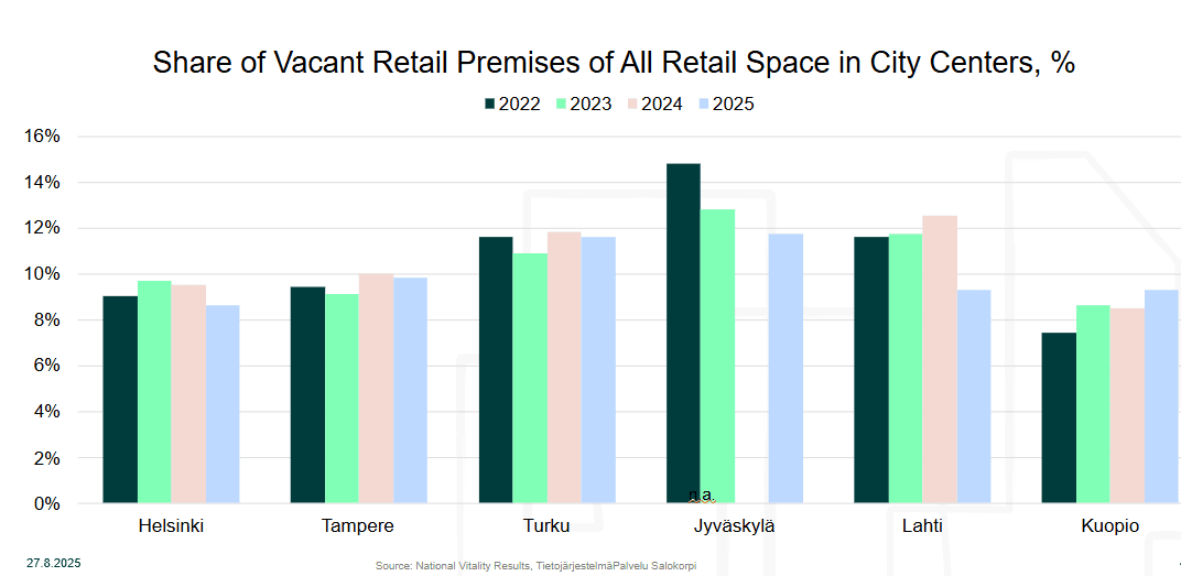 Share of vacant retail premises