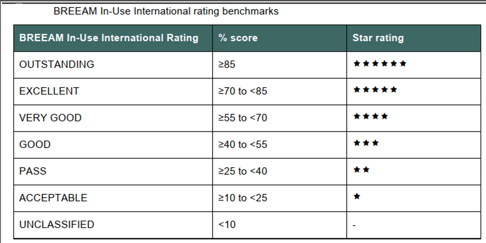 Lähde: BREEAM In-Use International Technical Manual, BRE Global (breeam.com)